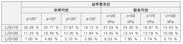 풍화토에 설치된 말뚝의 지지력 증가율