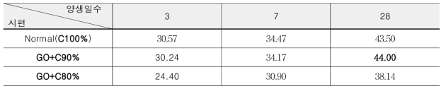 시멘트 감소에 따른 GO 시멘트 복합체 압축강도 시험 결과 (단위 : MPa)