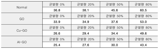 균열량에 따른 비저항값 평균