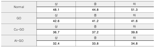 균열 위치에 따른 비저항값 평균