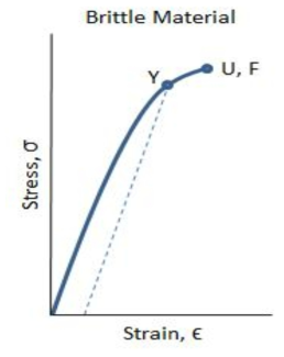 취성재료의 응력-변형률 곡선