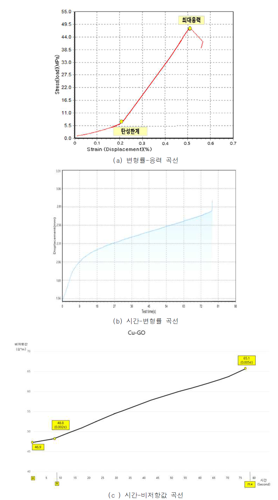 Cu-GO 실험군의 그래프 평균