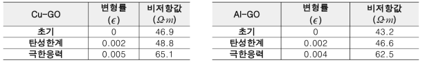 변형률에 따른 비저항값 평균