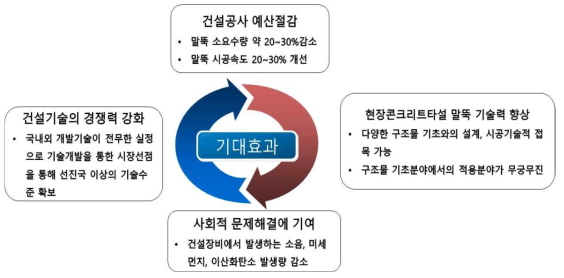 연구개발기술의 기대효과