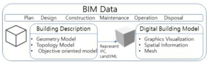 BIM 데이터 구조 (예)