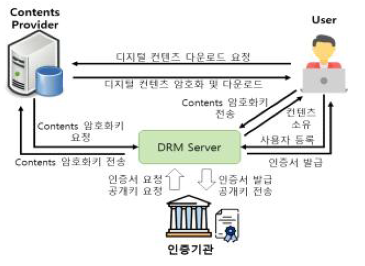 DRM 시스템 구조