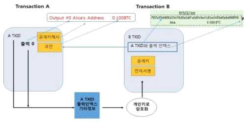 비트코인 주소로 지불된 코인의 확인 방법 (출처: 김원, “비트코인 블록체인 동작원리 및 진화,” IITP, 2018. 6.)