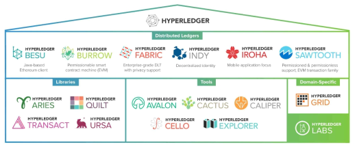 하이퍼렛저 재단의 프로젝트들 (출처:하이퍼렛저 홈페이지)