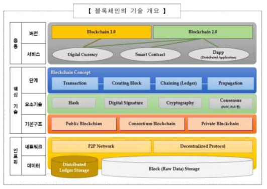 블록체인 아키텍처 구조도 (출처: 블록체인 기술의 이해와 개발 현황 및 시사점, NIPA 정보통신산업 진흥원)