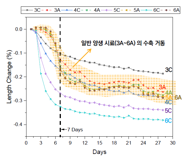 물시멘트비에 따른 탄산화 또는 수중 양생된 시멘트 페이스트의 건조수축