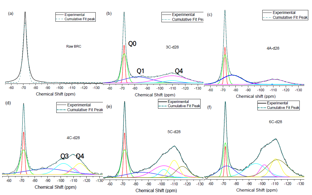 재령 28일의 29Si NMR Spectra