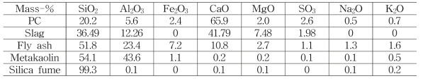 본 연구에서 사용한 재료의 화학조성