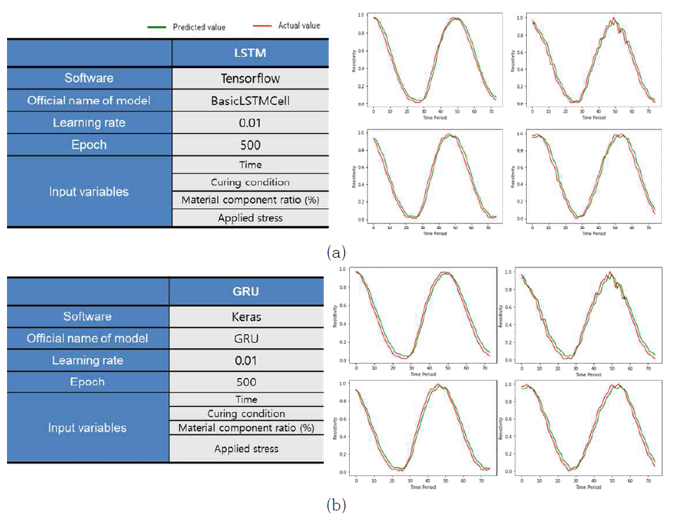 머신러닝 알고리즘에 따른 데이터 예측 결과 비교: (a) LSTM 및 (b) GRU