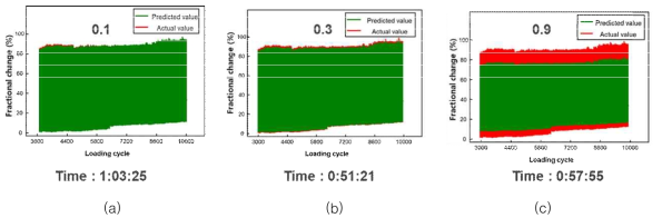 Dropout ratio에 따른 LSTM 해석결과: (a) 0.1, (b) 0.3, (c) 0.9