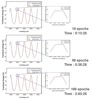 Epoch 값에 따른 LSTM 해석결과