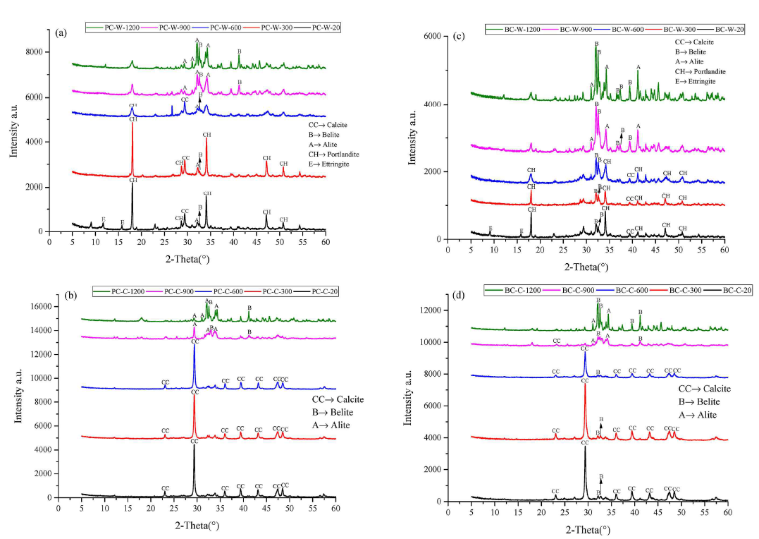 시멘트 페이스트의 XRD 스펙트럼 (a) 수중양생한 포틀랜드 시멘트, (b) CO2 양생한 포틀랜드 시멘트, © 수중양생한 벨라이트 시멘트, (d) CO2 양생한 벨라이트 시멘트