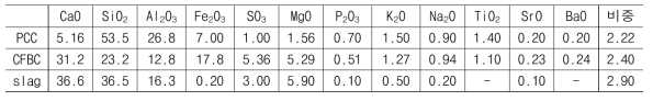 산업부산물의 Oxide composition (wt.%)