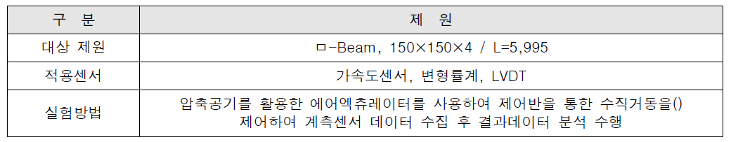 동적재하시험(2차실험)