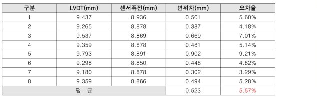 동적재하시험 결과