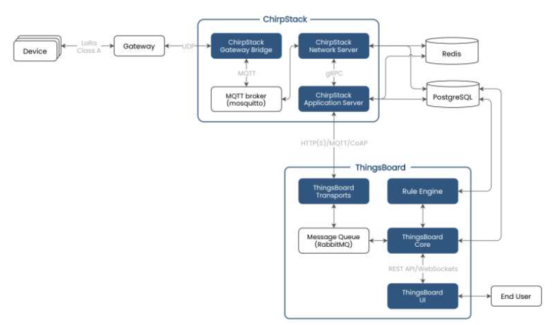 LoRa 센서네트워크 서버 시스템 구조(Server System Architecture)