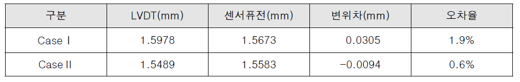 테스트베드 재하시험 결과