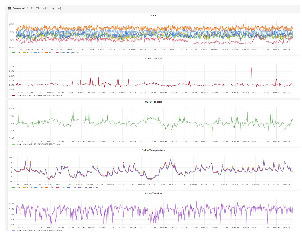 실시간 계측모니터링 Grafana 대시보드 구현