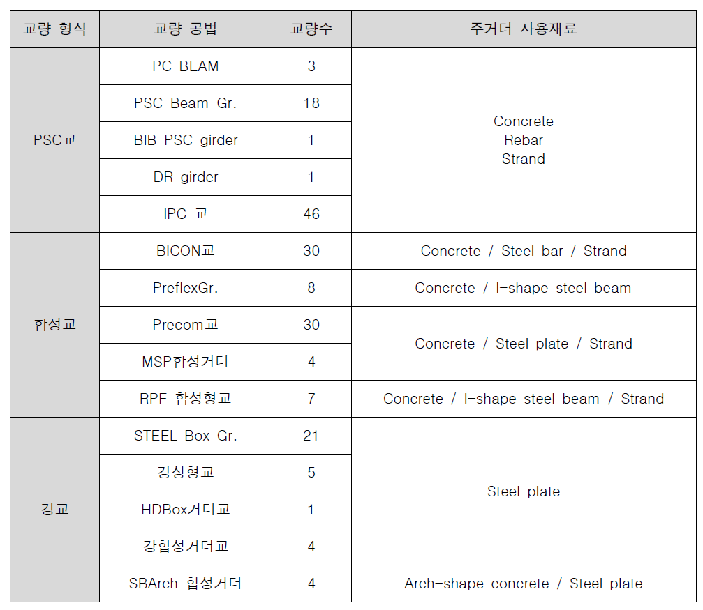 교량 공법 및 주거더 사용재료에 따른 분류