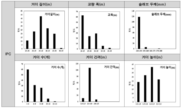 IPC 교량의 특성변수 분포