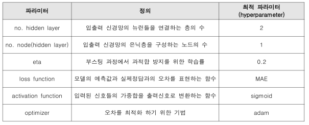 다중층 신경망 최적 파라미터(Hyperparameter)