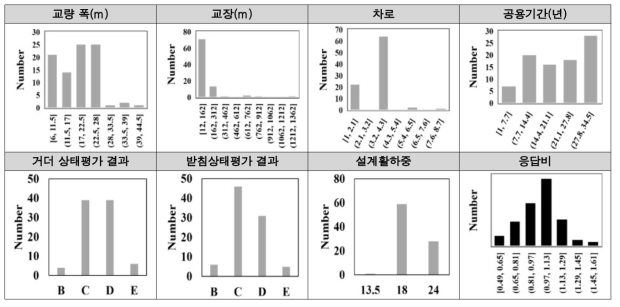 FMS 수집데이터 분포