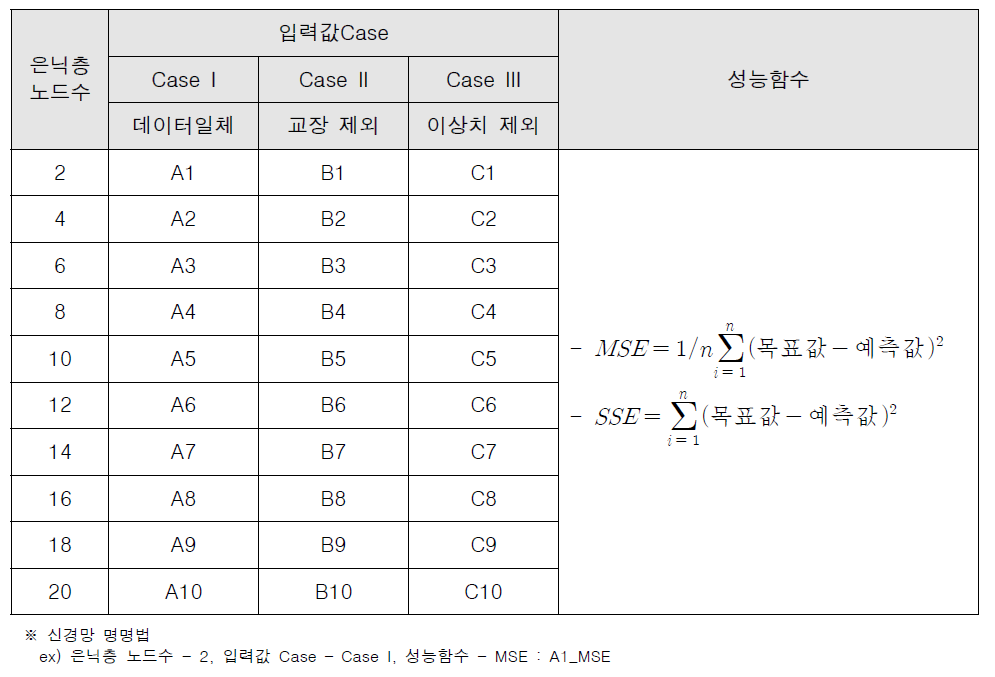 하이퍼 파라미터에 따른 신경망