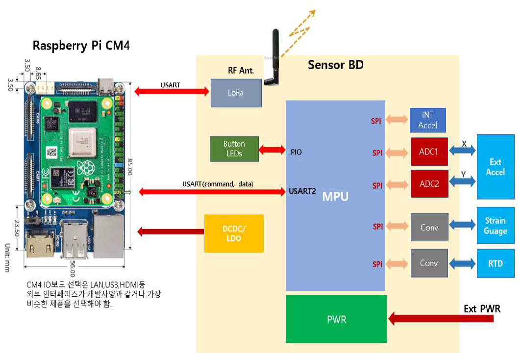 스마트센서노드 Block Diagram