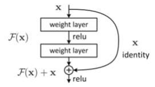 A residual block