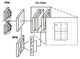 RoI Align 작동 원리
