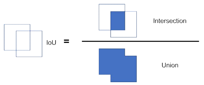 IoU 계산 방식