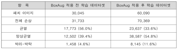 500x500 패치 학습 데이터셋의 변화 (클렌징 threshold : width 200, height 150)