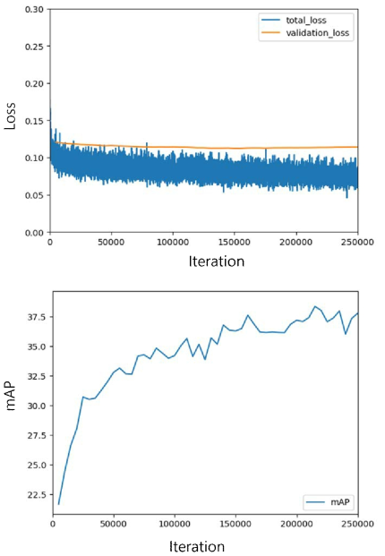 (상단) train, validation dataset에 대한 loss curve, (하단)각 evaluation iteration에서 validation dataset에 대한 learning curve