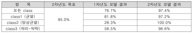 원본 이미지 기준 test dataset에 대한 검출률