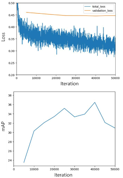 (상단) train, validation dataset에 대한 loss curve, (하단)각 evaluation iteration에서 validation dataset에 대한 learning curve