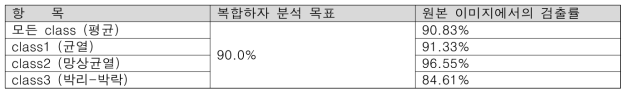 원본 이미지 기준 test dataset에 대한 검출률