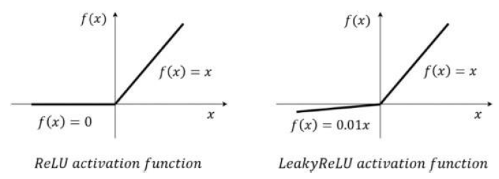 활성화함수 ReLU, Leaky ReLU간 차이 비교