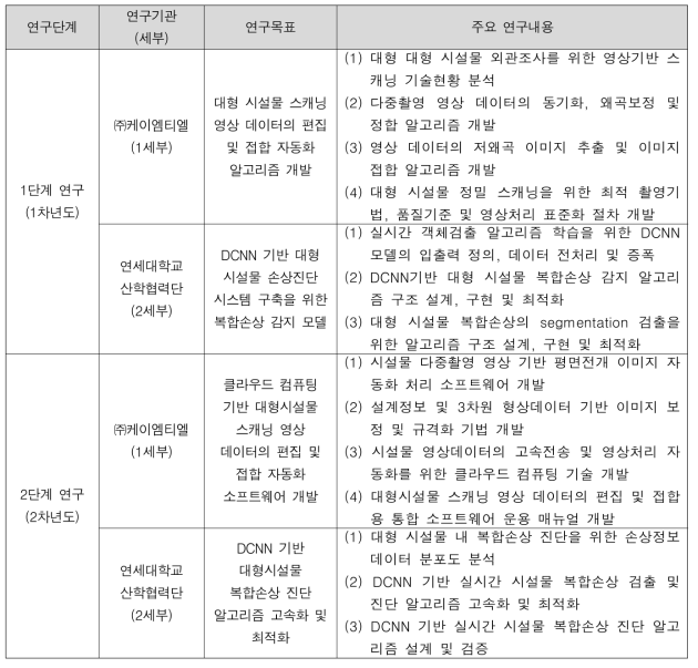 세부과제별 연구목표 및 주요 연구내용