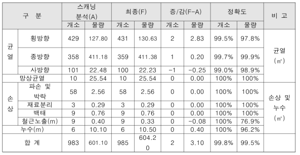 경부고속선 평산터널 터널 스캐닝 정확도 분석결과(2019)