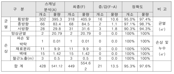 인천지하철 1호선 연장선(동막~테크노파크) 터널 스캐닝 정확도 분석결과(2020)