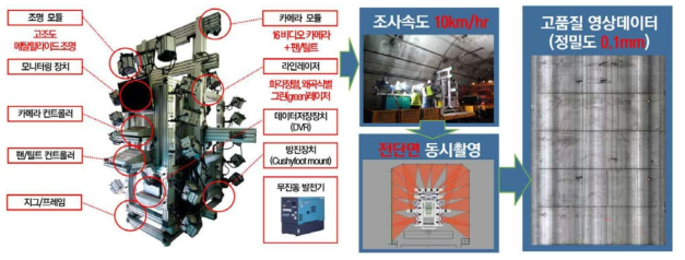 다중 카메라 영상기반 터널 스캐닝 시스템을 이용한 터널 라이닝 영상획득 기술 개요