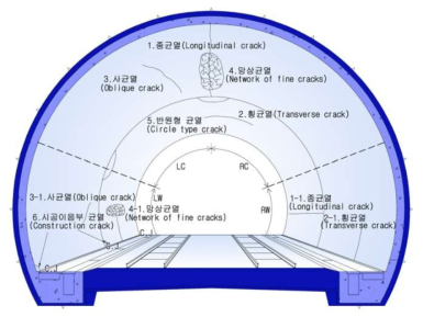 NATM터널 라이닝의 균열 모식도