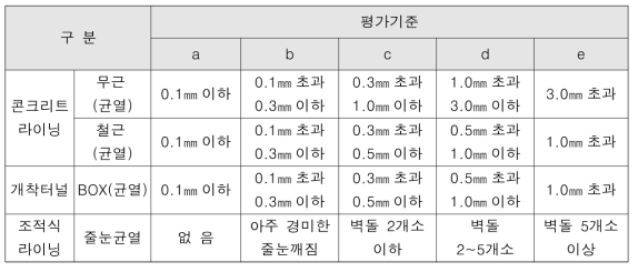 터널 기본시설(라이닝)의 균열 평가기준