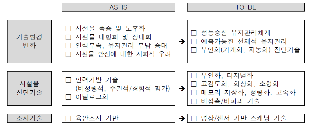 시설물 진단 및 외관조사 기술 발전방향