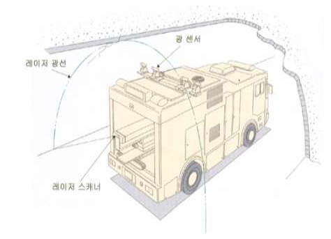 레이저 스캐닝 방식의 터널 스캐닝 시스템(일본 Tunnel Catcher)