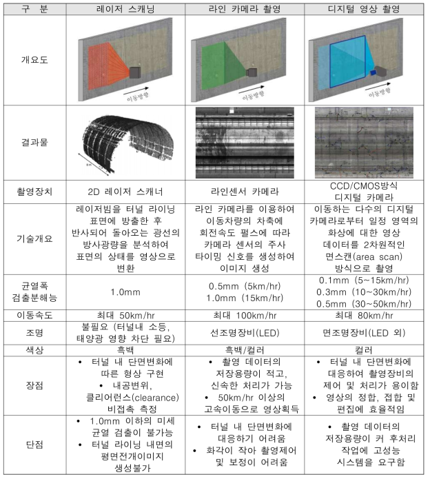 영상기반 터널 스캐닝 기술의 촬영방식 비교표